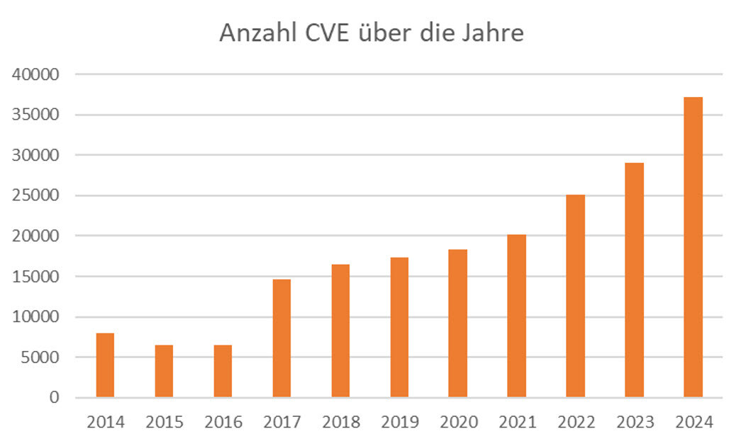 241205_firstframe_Anzahl_CVE