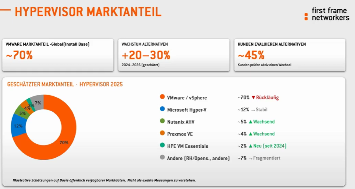 Marktanteile-Grafik 70 Prozent Anteil für VMware