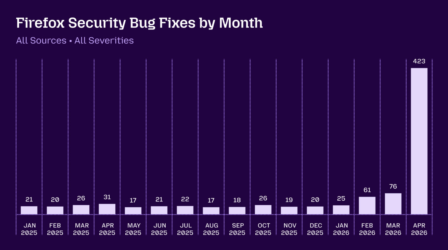 Statistik der monatlichen Bug Fixes in Firefox mit gigantischem Anstieg im April 2026