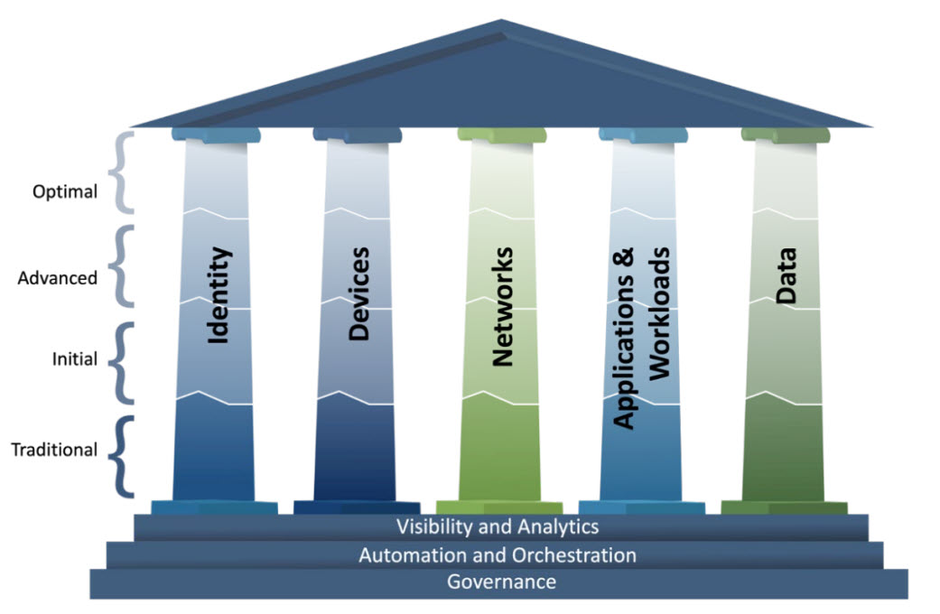 CISA_ZeroTrust_MaturityModel