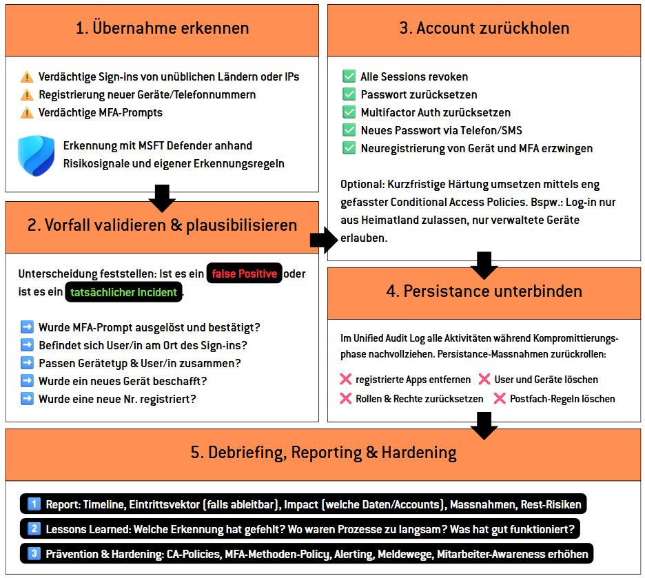 Cybersecurity_Infografik_gehackteAccounts_erkennen_bereinigen-1
