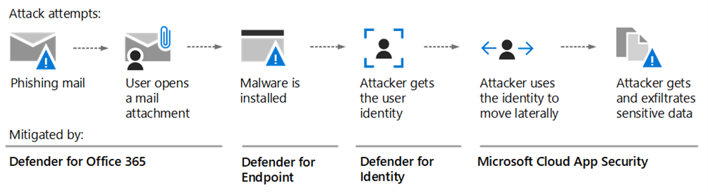 Defender XDR Stack