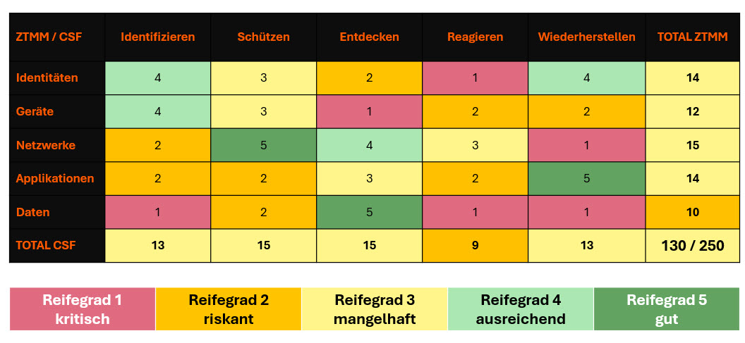 FFN_Security_Journey_Matrix