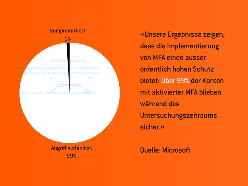 Firstframenetworkers_Wirksamkeit_MFA_99Prozent-1